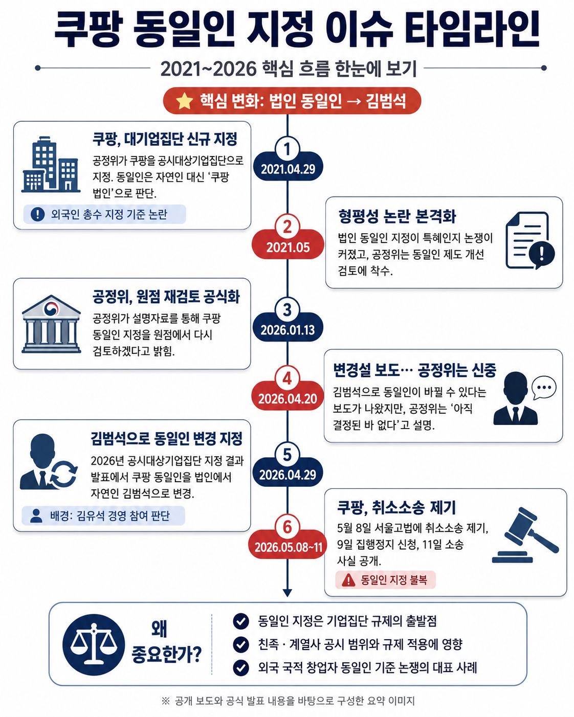 쿠팡 동일인 지정 이슈 타임라인