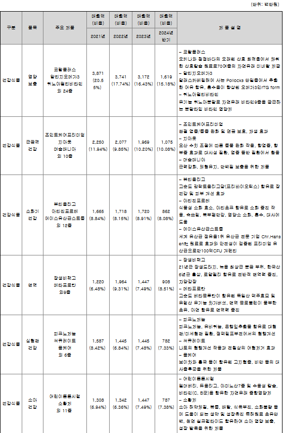 셀로맥스사이언스 주요 제품