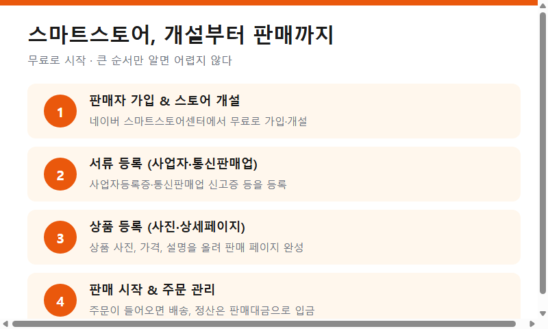 스마트스토어 개설부터 판매까지 4단계