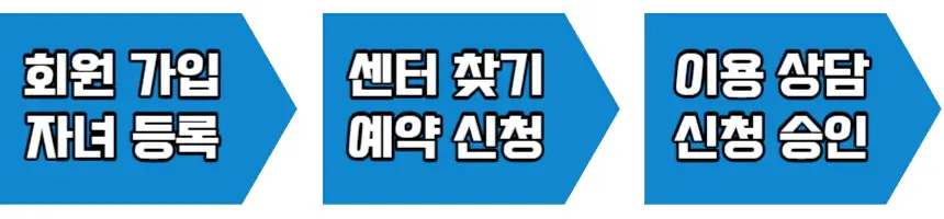 우리동네키움센터-신청-절차