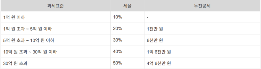 상속세와 증여세 관련 사진