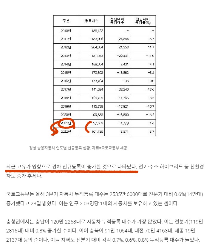 경차 신규등록이 증가했다는 기사
