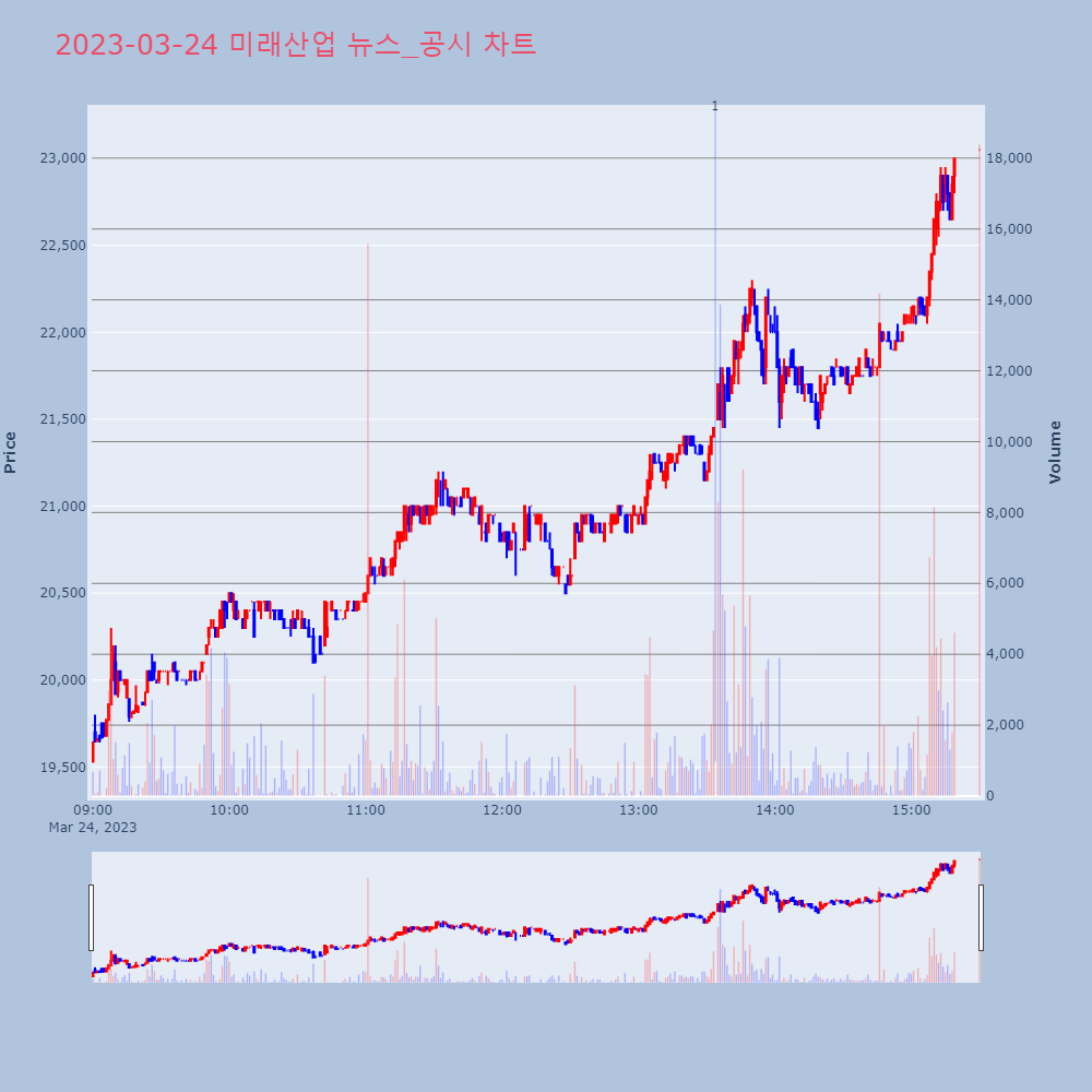 미래산업_뉴스공시차트
