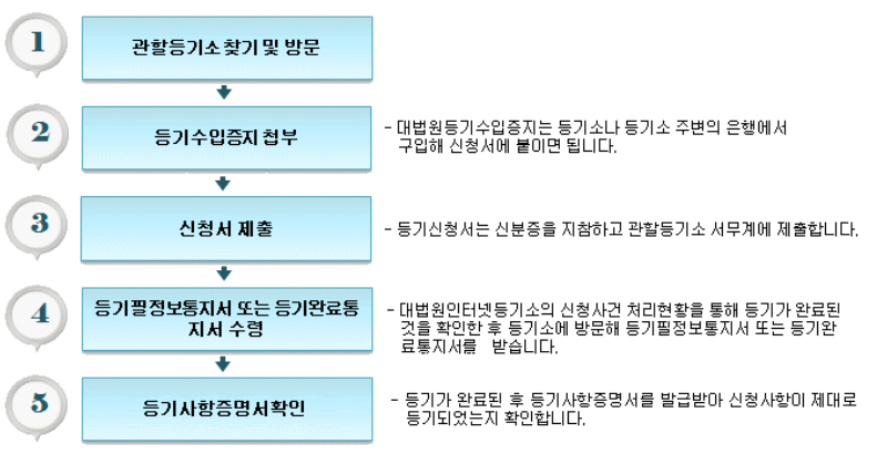 소유권이전청구권-가등기-신청절차