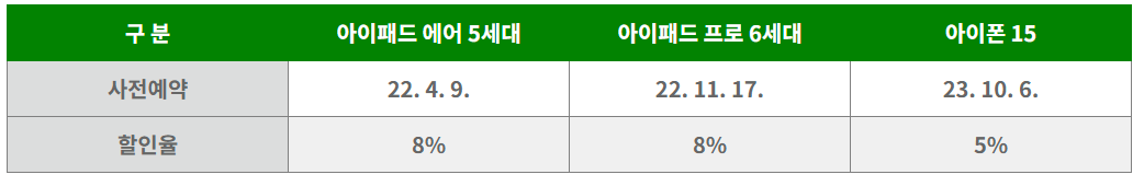 애플-사전예약-할인율