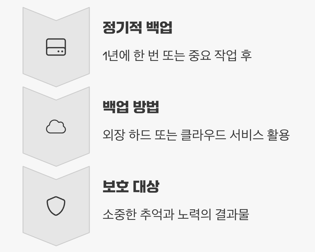 데이터 백업: '추억'을 지키는 가장 중요한 보험