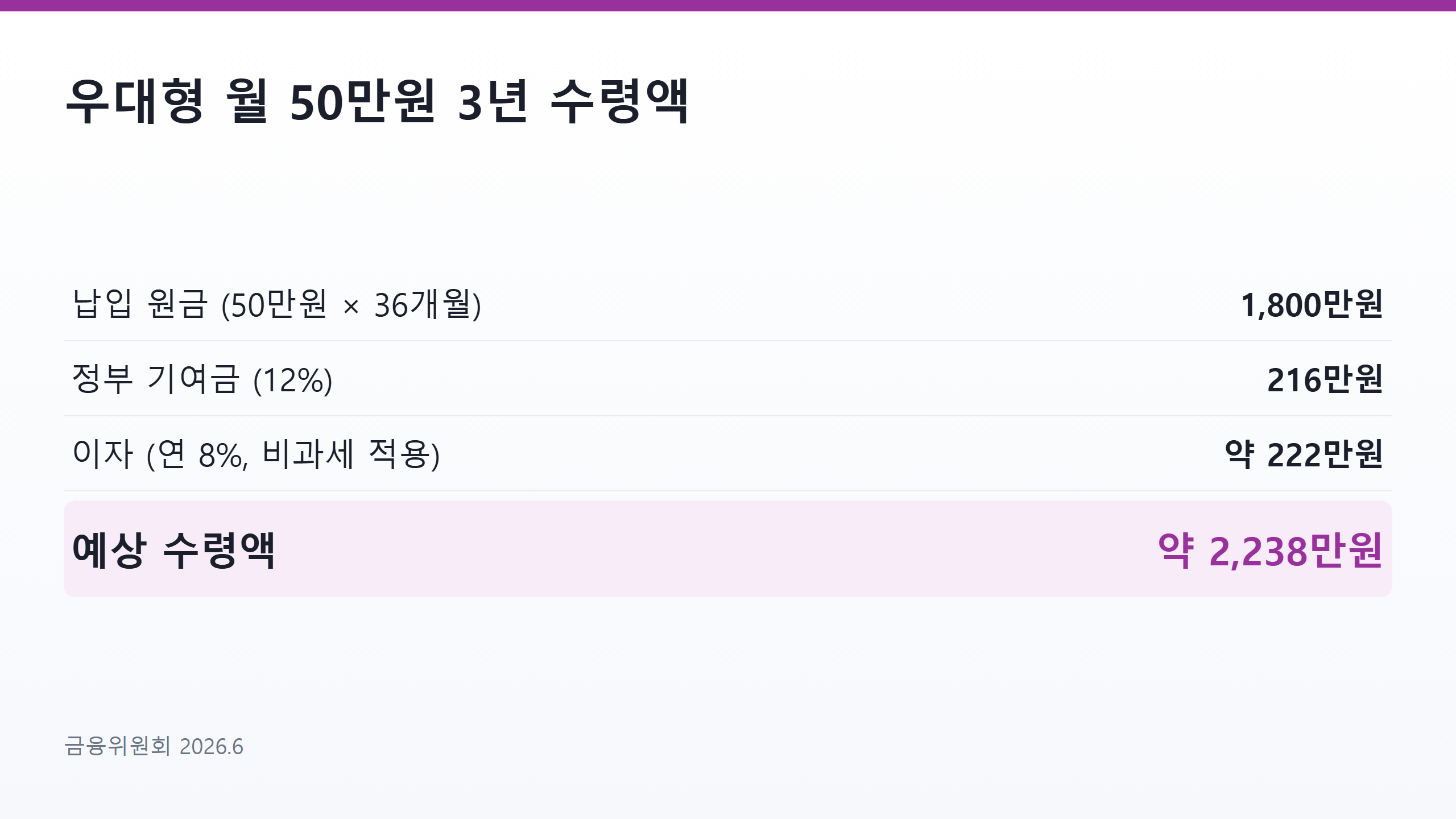 청년미래적금 우대형 월 50만원 3년 납입 시 기여금&middot;이자 포함 수령액 계산