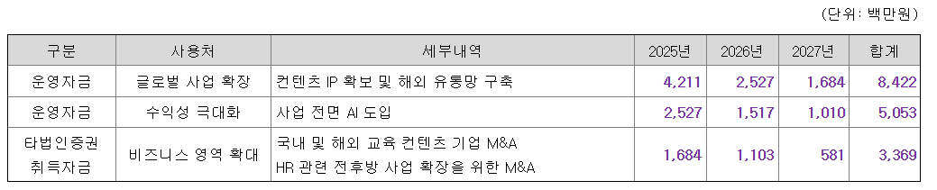 데이원컴퍼니 공모주 수요예측결과 상장일