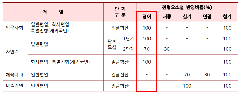 2021학년도 서울여대 편입영어 시험 전형