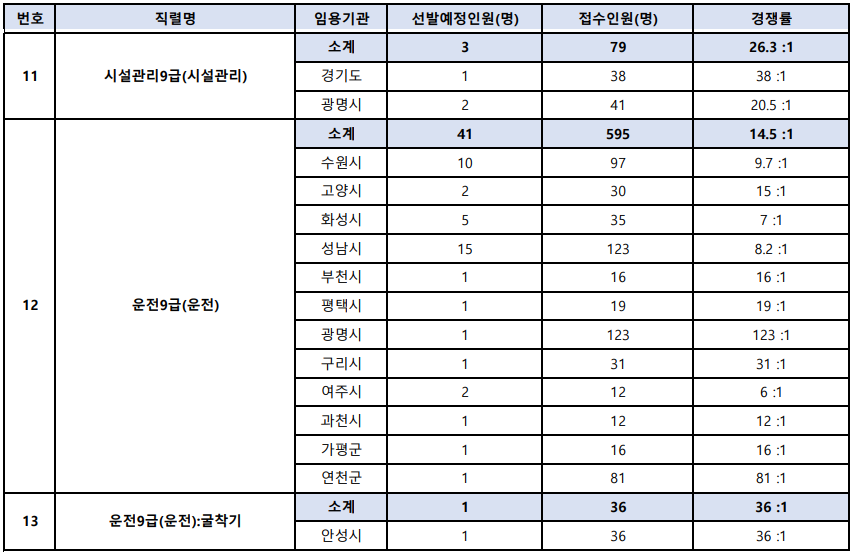 2024-경기도-지방공무원-경력경쟁-필기시험-경쟁률