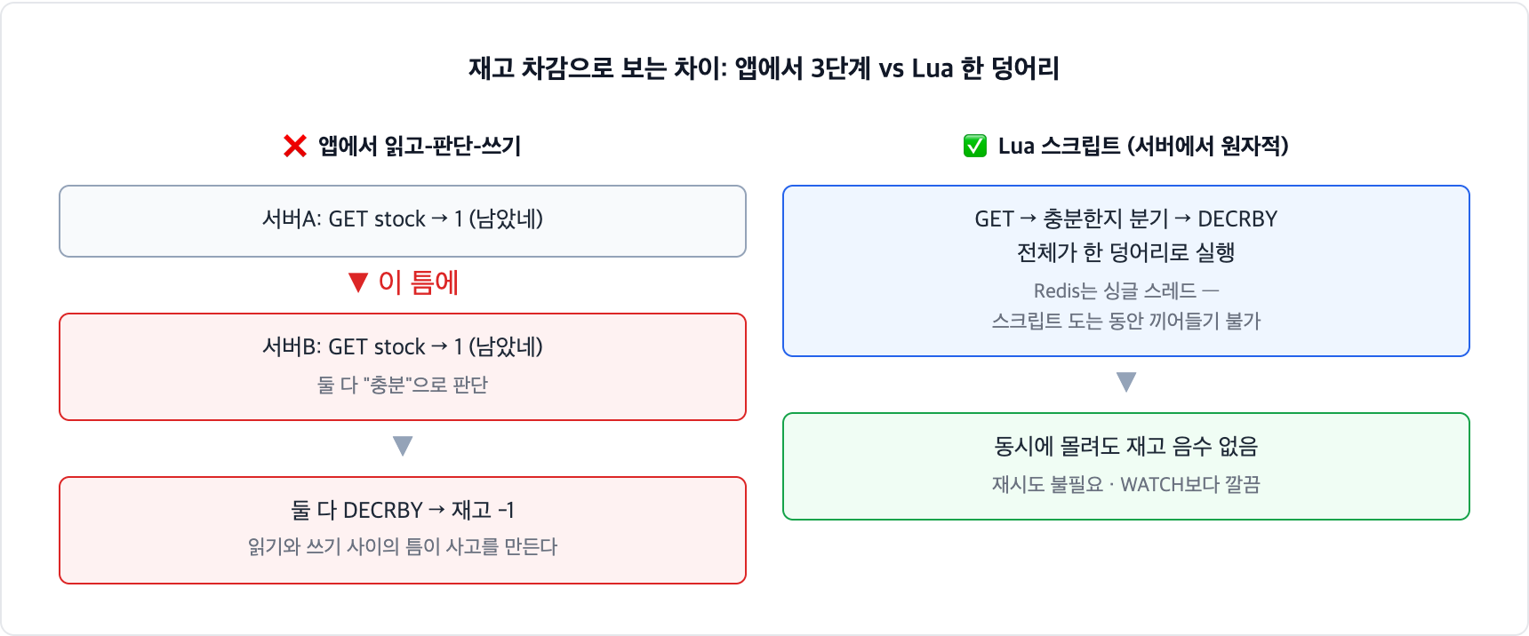 앱에서 읽고 판단하고 쓰는 3단계와 Lua 스크립트 비교. 분리 실행은 읽기와 쓰기 사이에 다른 서버가 끼어들어 재고가 음수가 되지만, Lua는 전체가 한 덩어리로 실행돼 동시 요청에도 안전하다