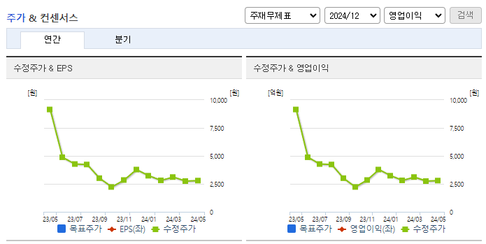 에스씨엠생명과학_컨센서스