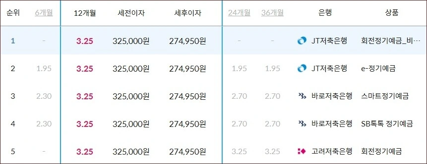 저축은행 정기예금 금리비교