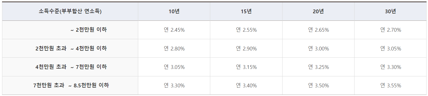 내집마련 디딤돌대출 금리 사진