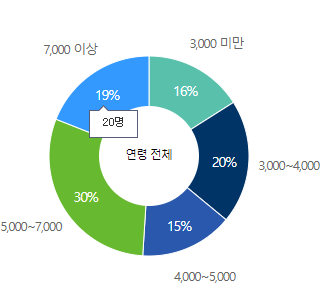 동국제강-연봉--합격자 스펙-신입초봉-외국어능력