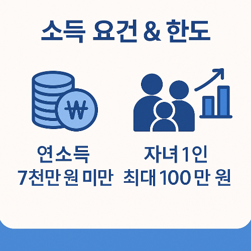자녀장려금 소득요건을 설명하는 인포그래픽으로 연소득 7천만 원 미만 가구를 대상으로 하며 자녀 1인당 최대 100만 원까지 지원 받을 수 있는 조건을 안내