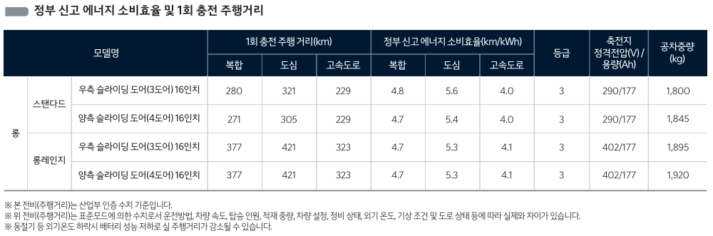 모델별 에너지 소비효율 및 1충전 주행거리