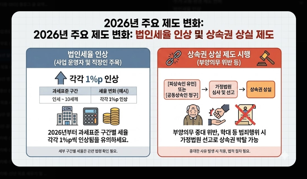 2026년 달라지는 제도 총정리 - 최저임금&middot;복지급여 핵심 변화