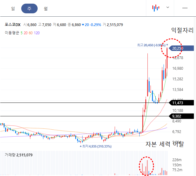 포스코DX 주봉차트