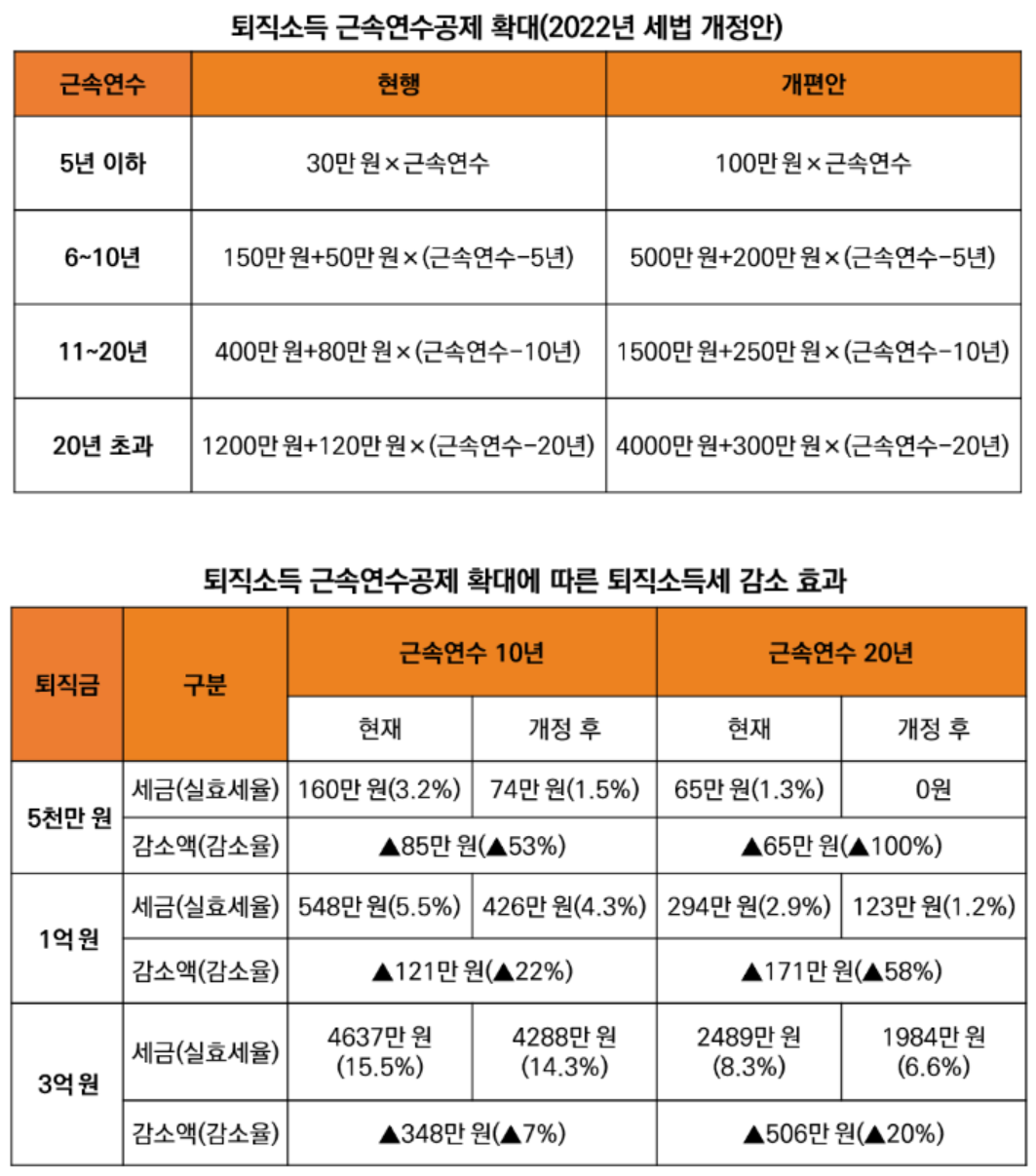 퇴직소득에 따른 소득세 현황