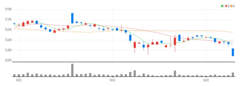 종근당바이오 차트