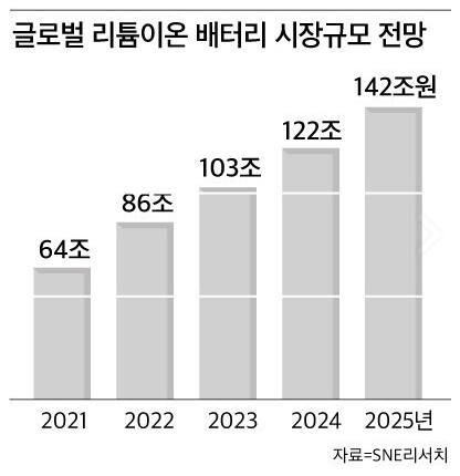 배터리 시장규모 전망