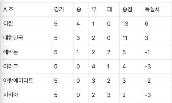 예선A조-순위-결과