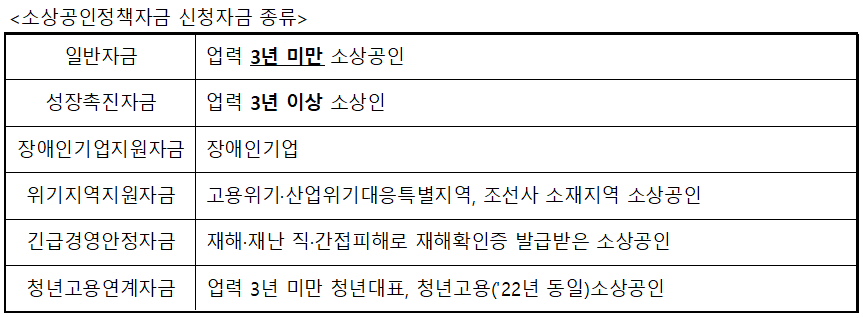 소상공인정책자금 -신청자금-종류