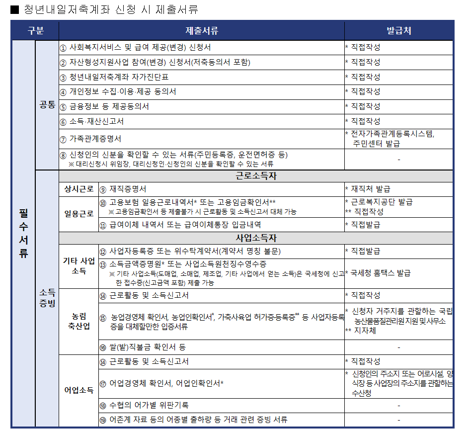 청년내일저축계좌 제출서류