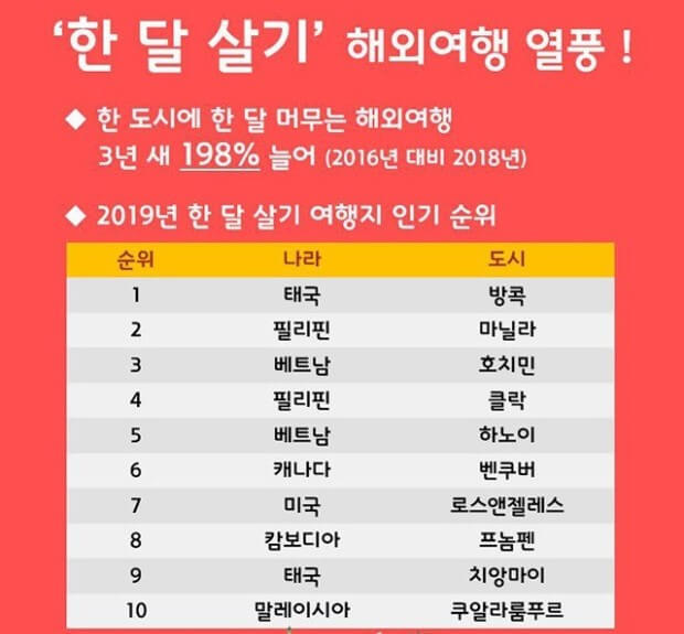 한달살기 하고 싶은 국가