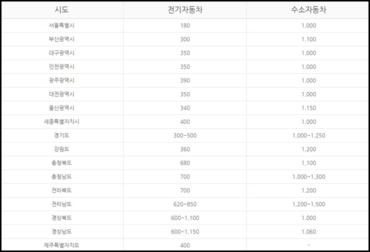 2023 전기차 지자체 보조금