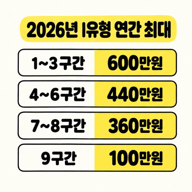 2026년 I유형 연간 최대금액을 1~3구간 600만원, 4~6구간 440만원, 7~8구간 360만원, 9구간 100만원으로 대응시킨 목록