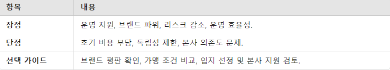 프랜차이즈 고시원 창업 요약