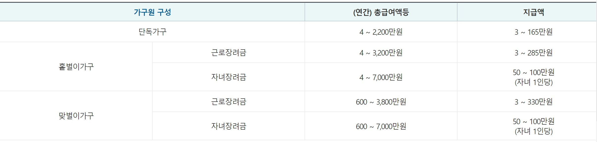 근로·자녀장려금 지급시기, 자격조건, 신청기한 확실하게 알아보자