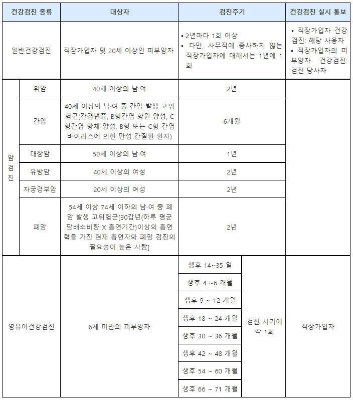건강검진 종류 및 주기 확인