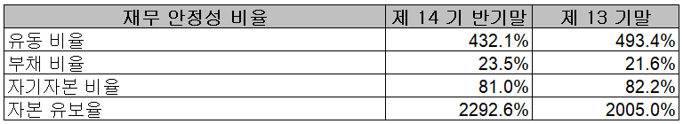 넥스틴 - 재무 안정성 비율