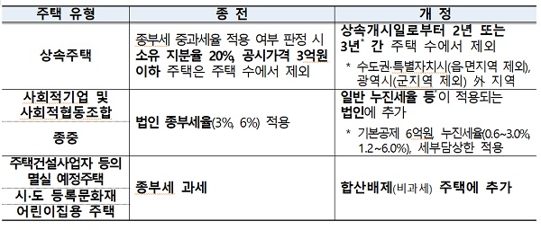 일시적 2주택자 2년내 집 팔면 양도세 비과세 전입요건 삭제 다주택자 양도세 중과 1년간 배제