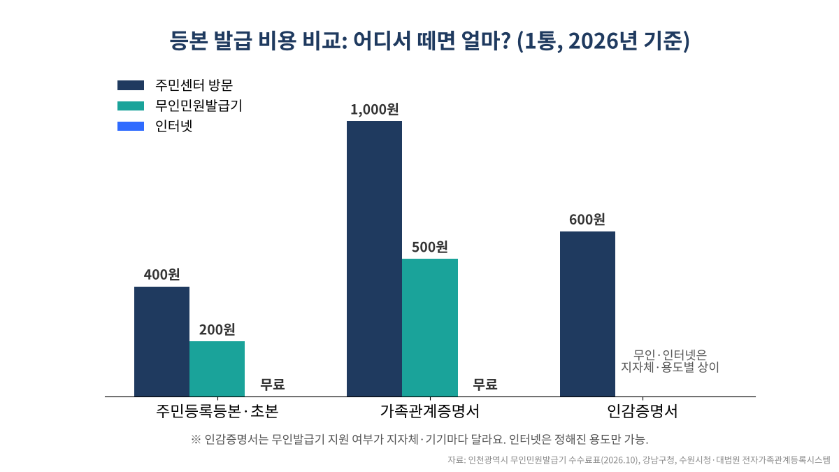 등본 발급 비용 비교 차트 - 주민센터 방문, 무인민원발급기, 인터넷