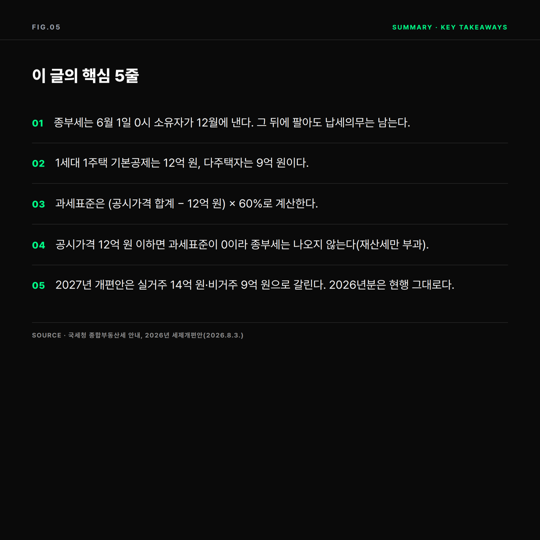 2026년 종부세 과세 대상 - 1세대 1주택 12억 원 공제, 실제로 0원 되는 기준 핵심 요약 인포그래픽