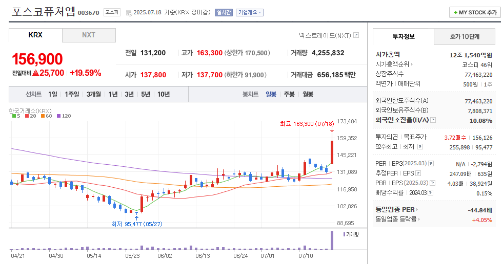 포스코퓨처엠 일봉차트