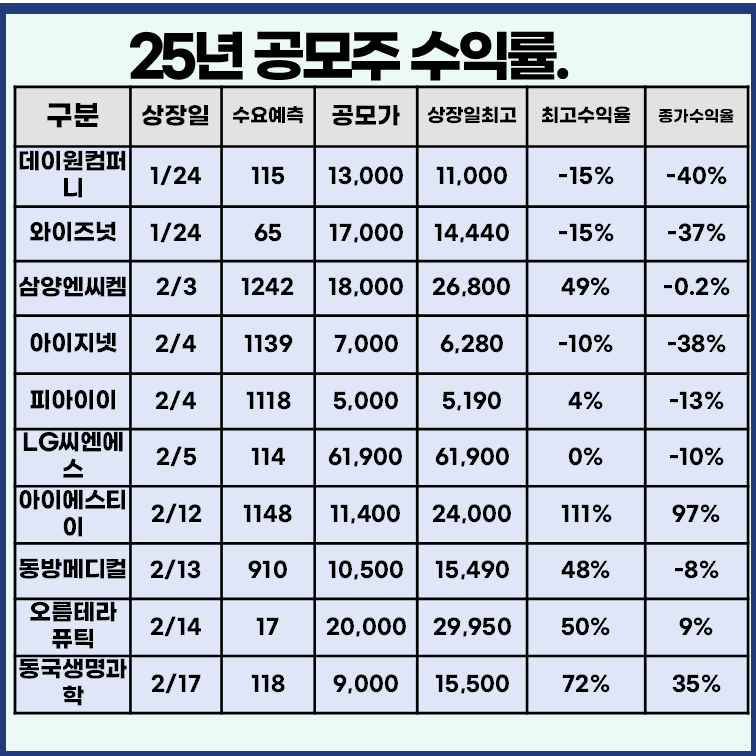 최근 공모주 상장일 실적