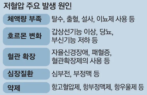 기립성 저혈압 증상&amp;#44; 대처방법