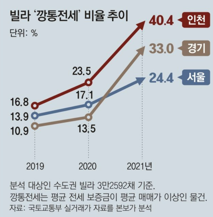 깡통전세 비율