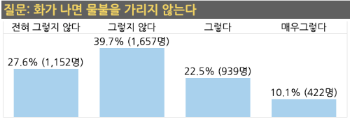 "화가 나면 물불을 가리지 않는다"에 대한 답변