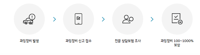과잉정비 예방 프로그램 - 이용절차