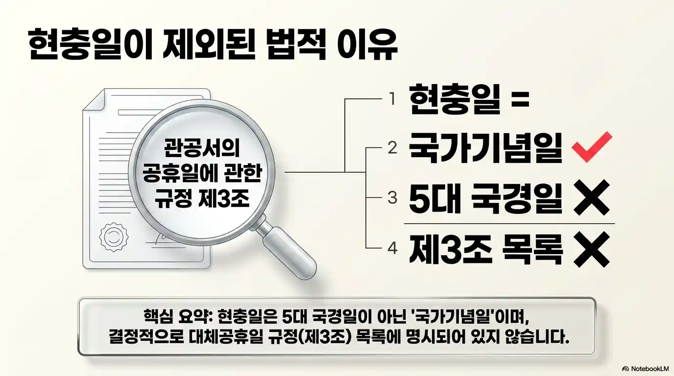현충일 대체공휴일 제외 법적 이유 - 관공서의 공휴일에 관한 규정 제3조 목록 미포함 국가기념일