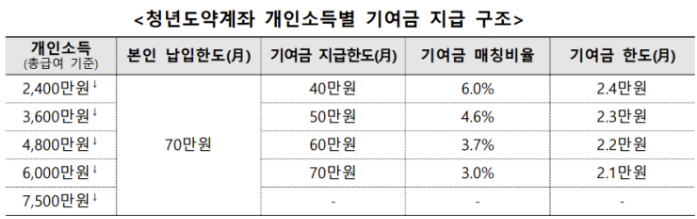 청년도약계좌