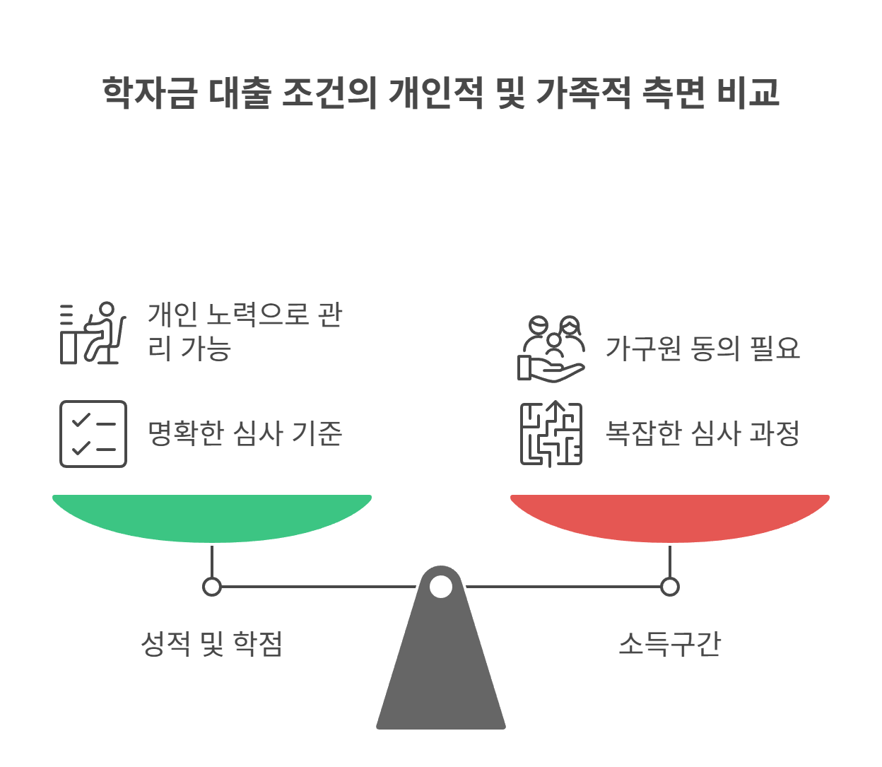 복학 시 필수 확인 조건 (성적·학점·소득구간)