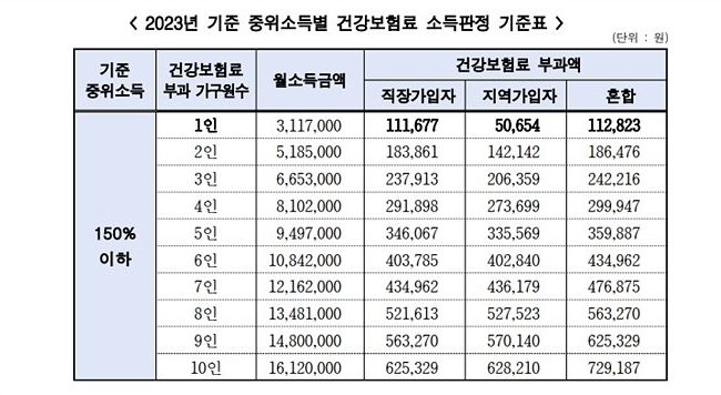 2023년-중위소득표