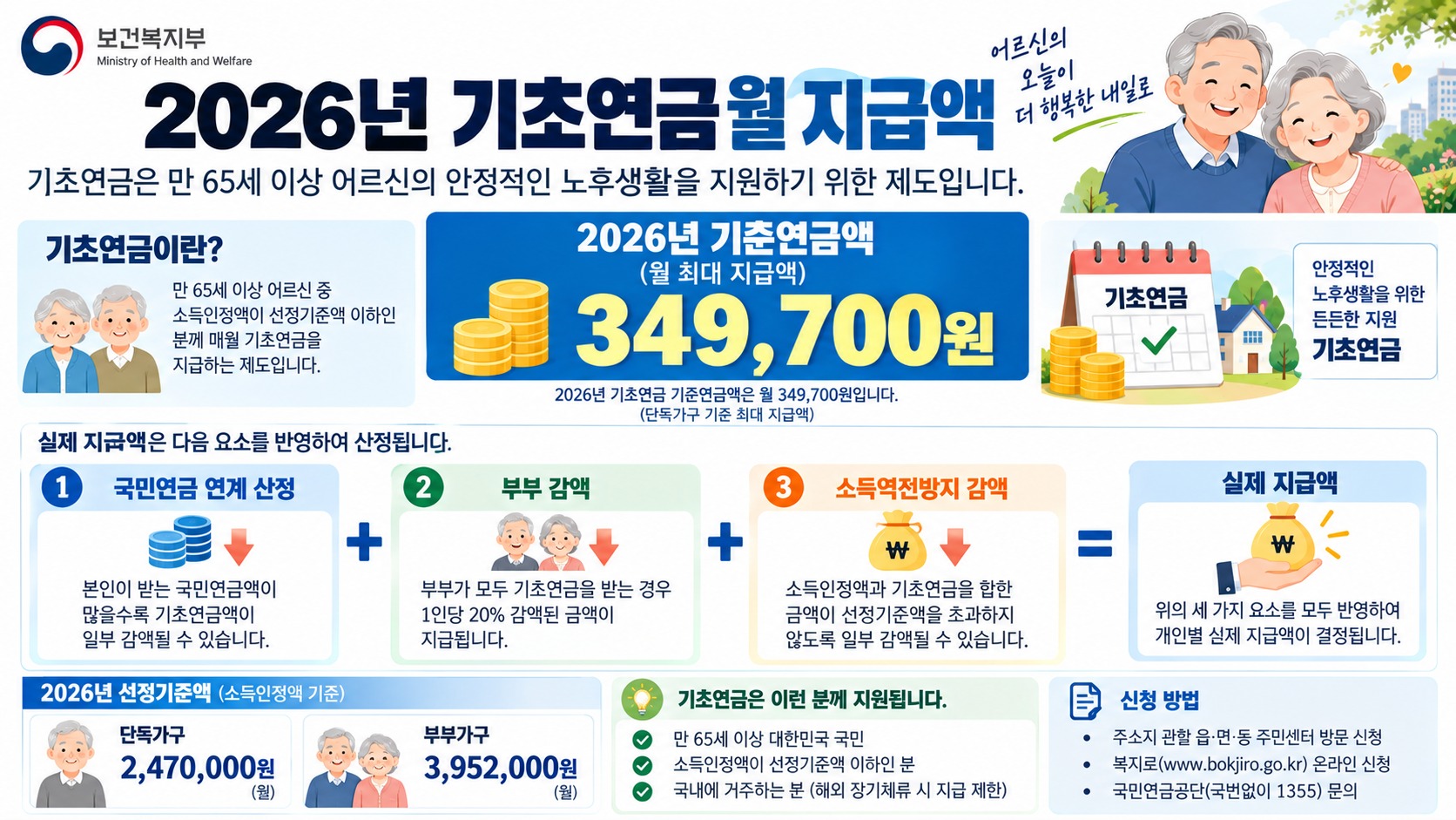 2026 기초연금 월 지급액 기준연금액 349700원